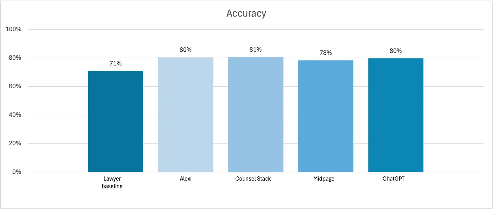 Aggregated Scores