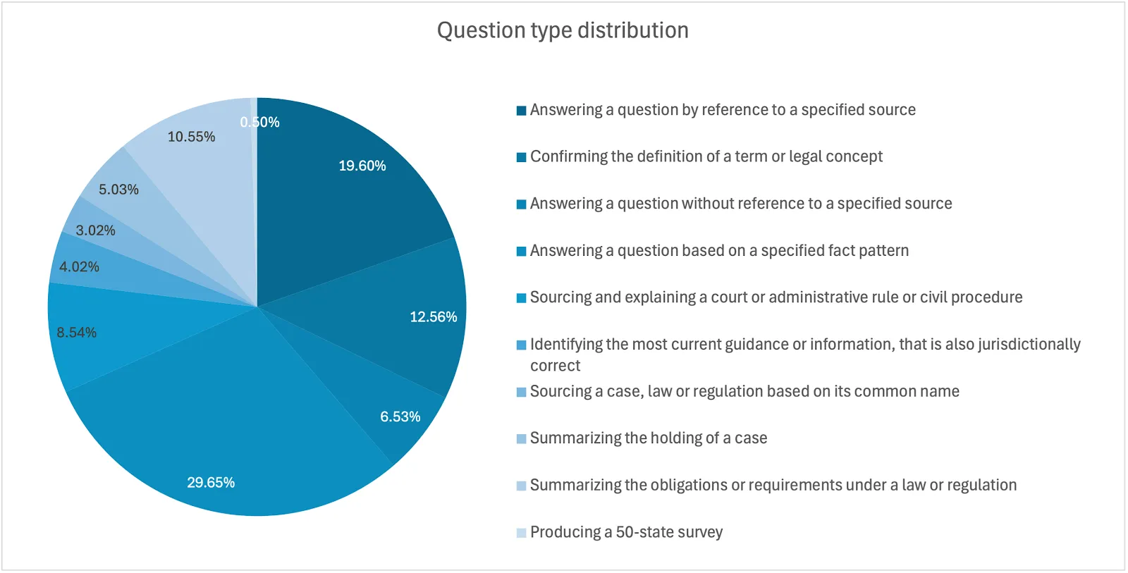 Distribution of Question Types