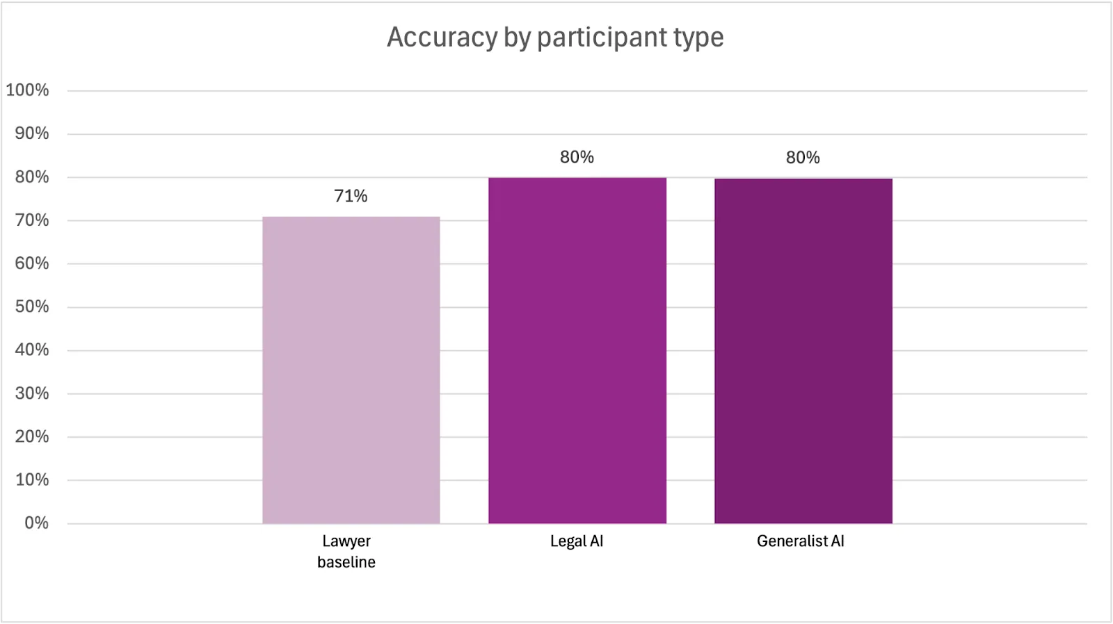Accuracy by Participant