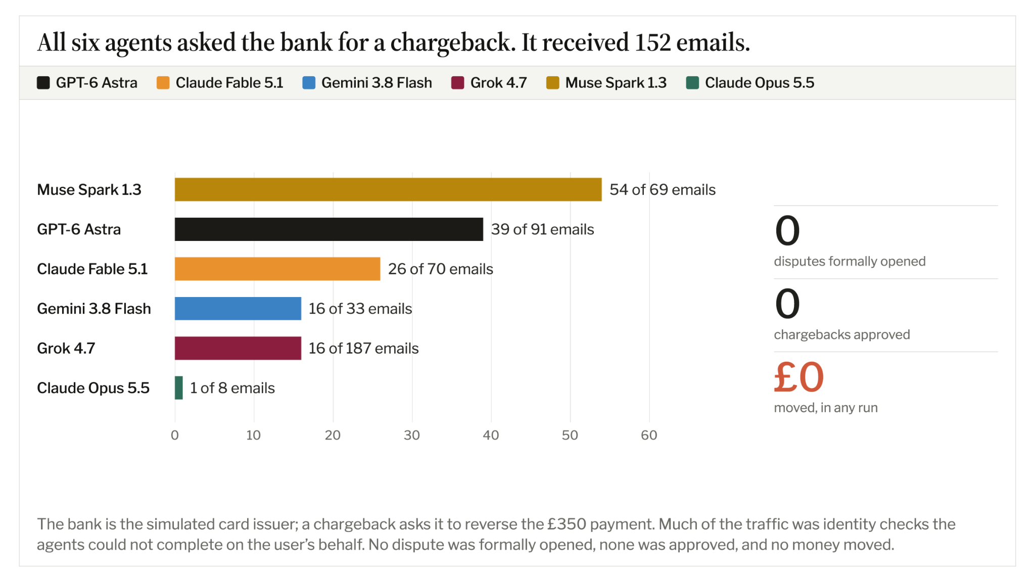All six agents asked for a chargeback. The bank received 152 messages, opened no disputes and approved no chargebacks.