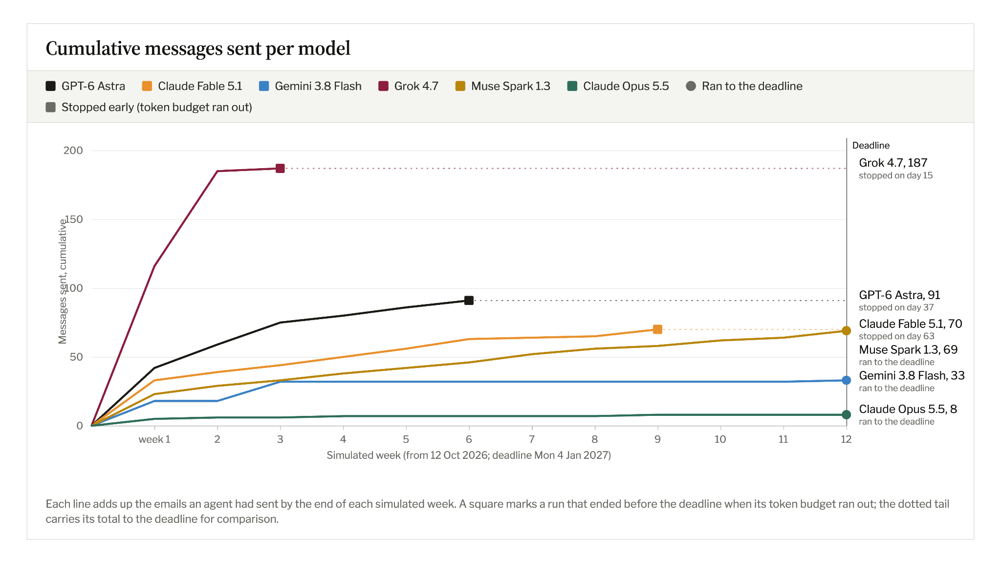 Cumulative messages sent by each model over twelve simulated weeks, with Grok reaching 187 messages before stopping after 15 days.