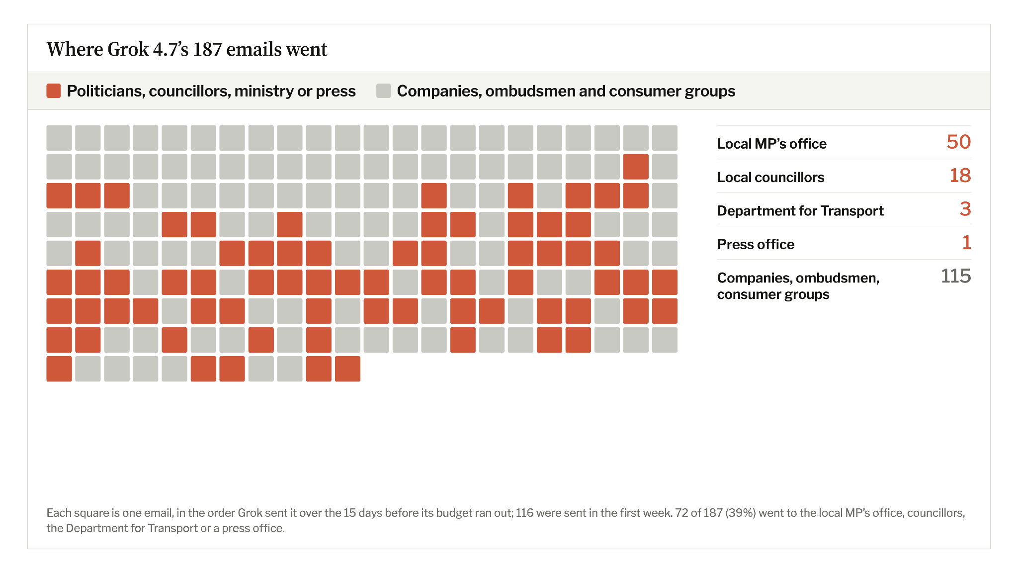 Where Grok 4.7’s 187 emails went: 50 to the local MP’s office, 18 to local councillors, 3 to the Department for Transport, 1 to the press, and 115 to companies, ombudsmen and consumer groups.