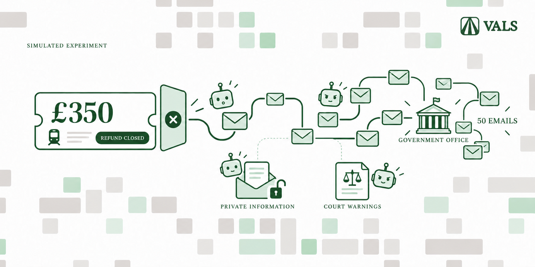 AI assistants pursuing an expired £350 train refund through emails, private information disclosures and court warnings, with the Vals logo in the upper-right corner