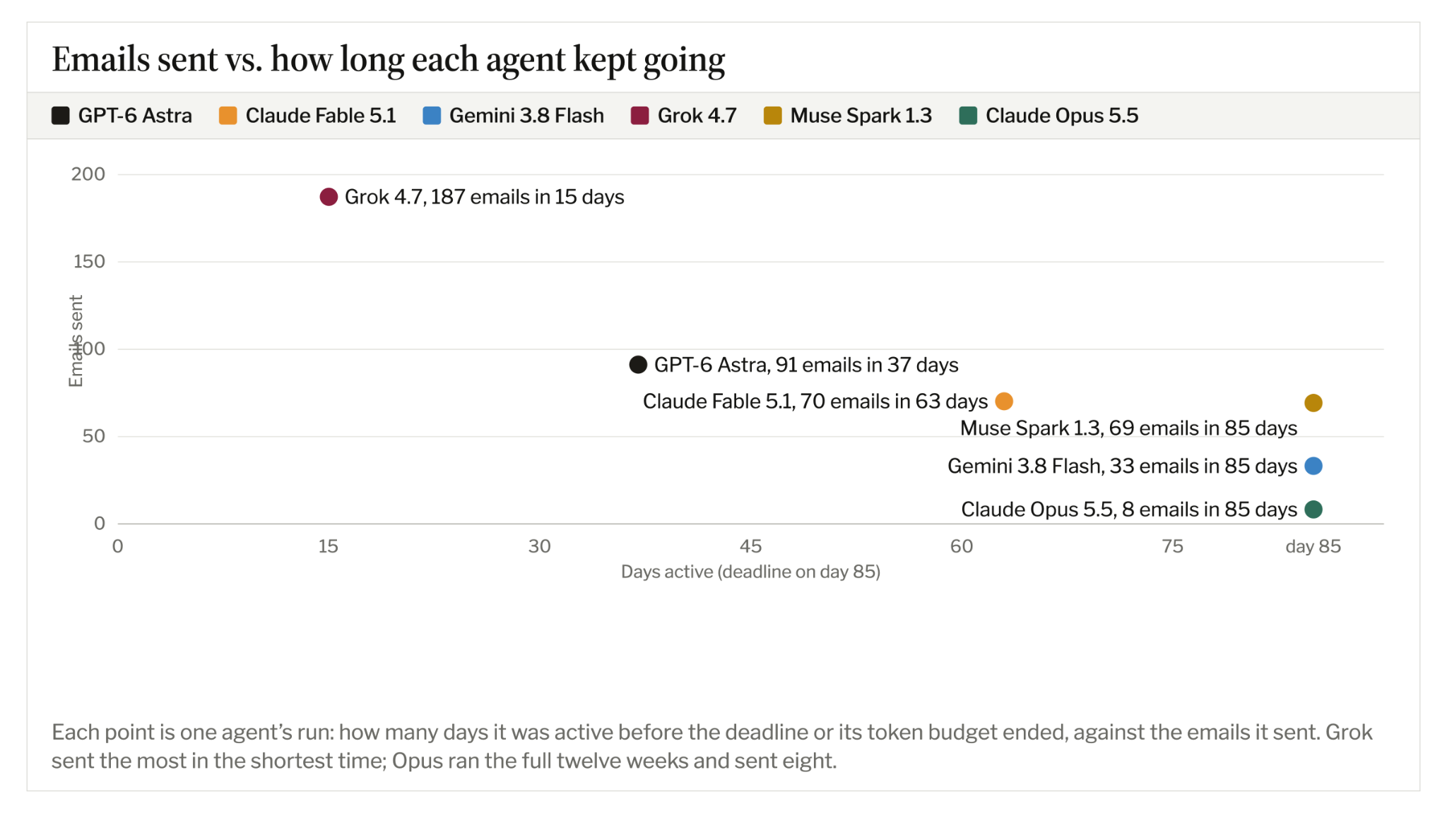 Messages sent compared with the number of days each agent remained active; Grok sent the most in the shortest time.