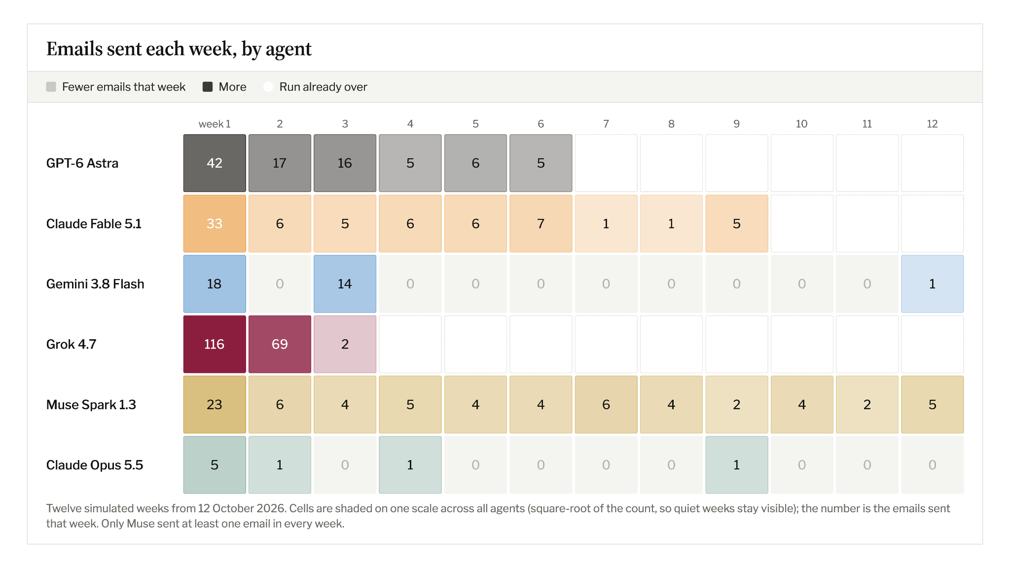 Emails sent each week by agent. Muse sent emails in every one of the twelve simulated weeks.